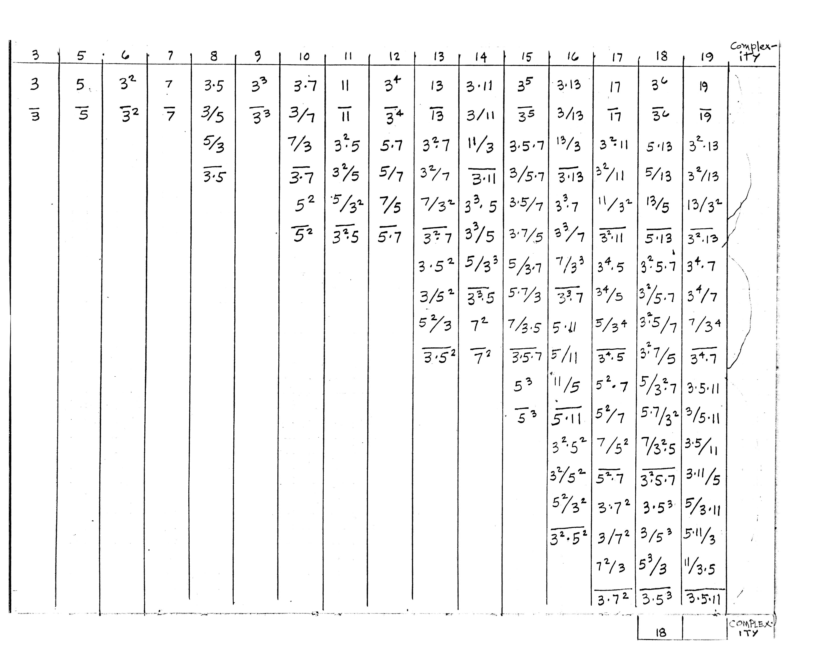 complexity chart
