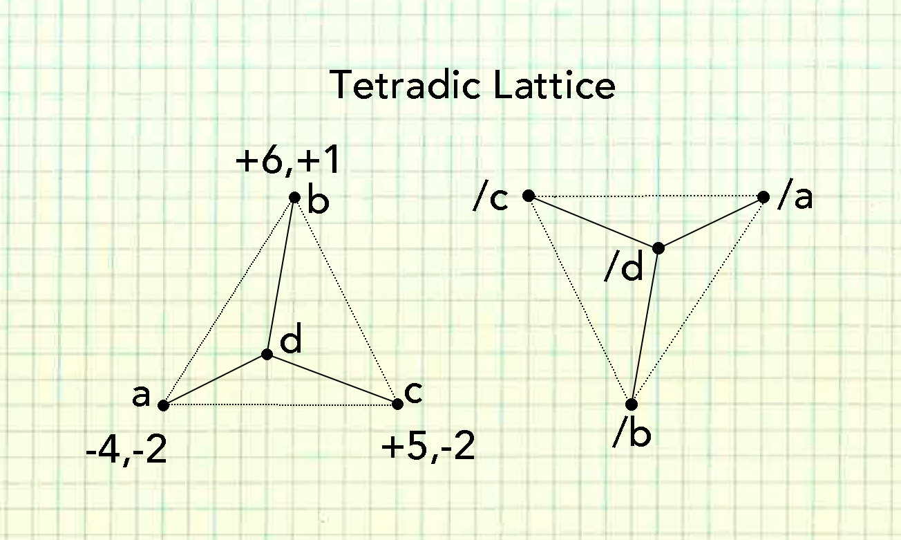 latticefortetradds