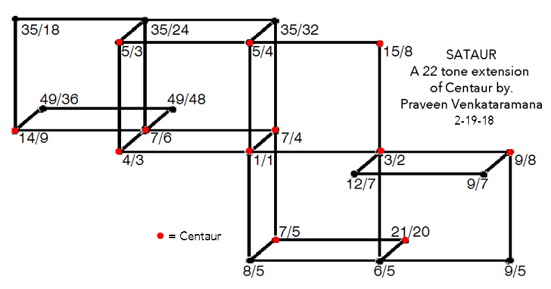 sataur scale